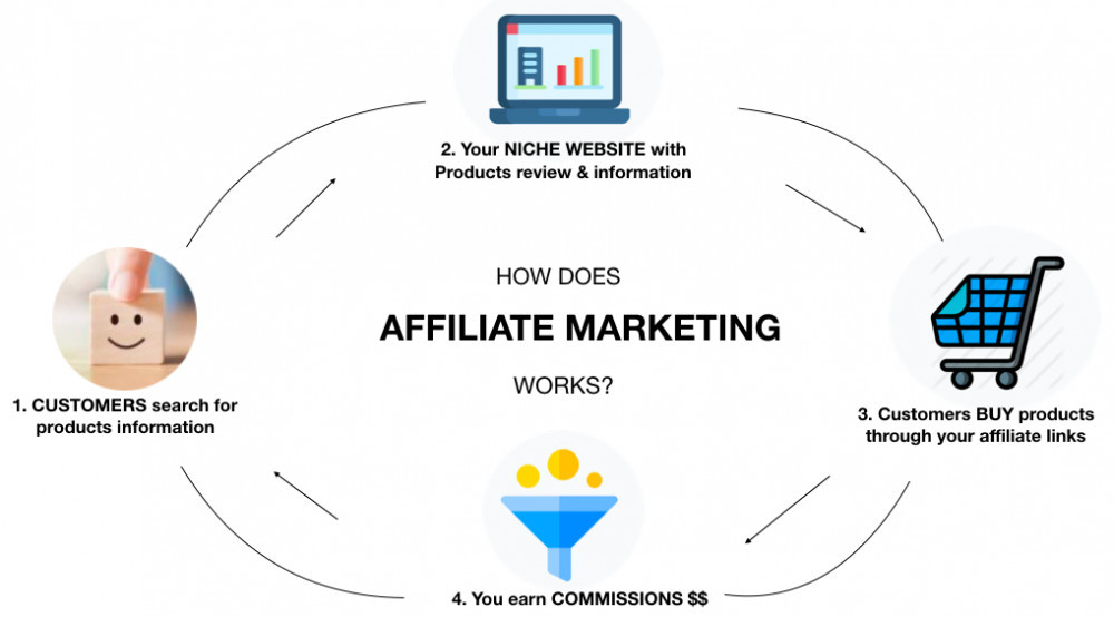 How affiliate marketing works